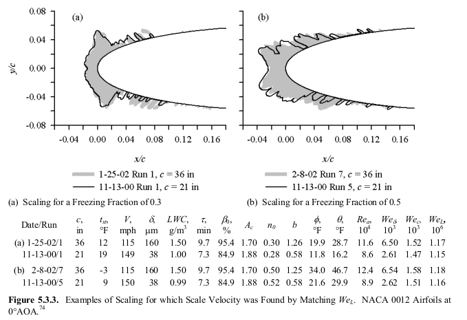 Figure 5.3.3. Examples of scaling for which the scale velocity was found be matching W_e_l. 
NACA 0012 airfoils at 0 degree AOA.